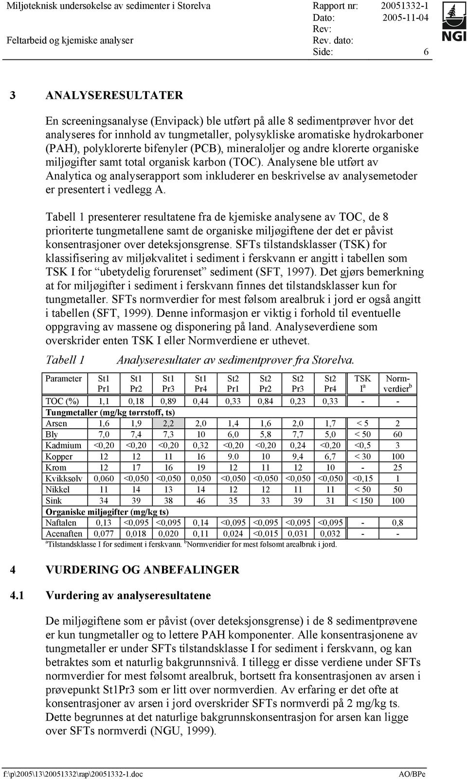 Analysene ble utført av Analytica og analyserapport som inkluderer en beskrivelse av analysemetoder er presentert i vedlegg A.