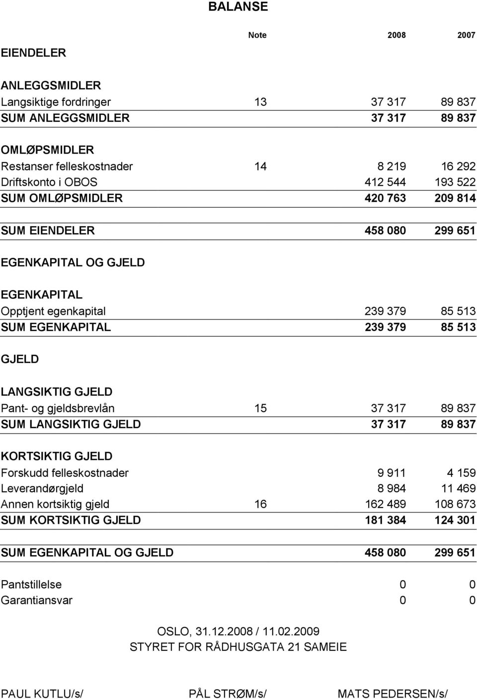 Pant- og gjeldsbrevlån 15 37 317 89 837 SUM LANGSIKTIG GJELD 37 317 89 837 KORTSIKTIG GJELD Forskudd felleskostnader 9 911 4 159 Leverandørgjeld 8 984 11 469 Annen kortsiktig gjeld 16 162 489 108 673