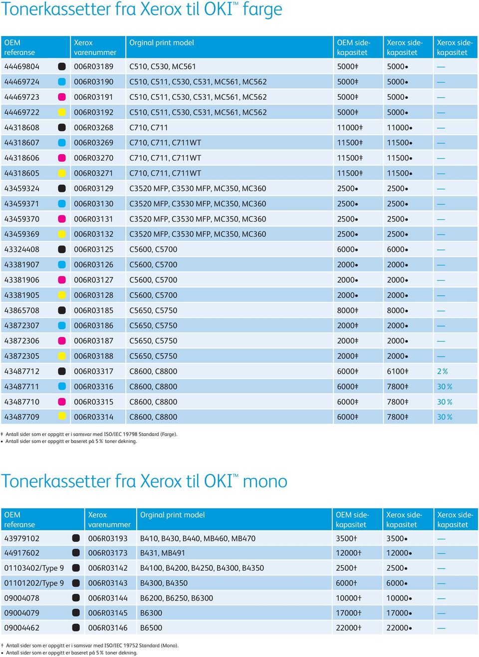 006R03270 C710, C711, C711WT 11500 11500 44318605 006R03271 C710, C711, C711WT 11500 11500 43459324 006R03129 C3520 MFP, C3530 MFP, MC350, MC360 2500 2500 43459371 006R03130 C3520 MFP, C3530 MFP,