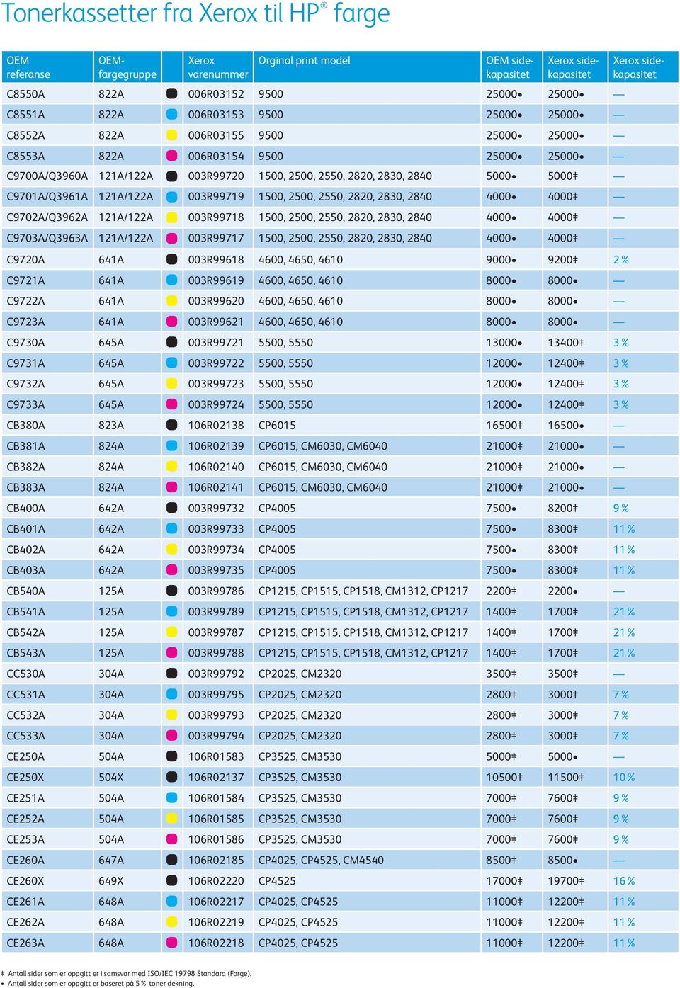 003R99718 1500, 2500, 2550, 2820, 2830, 2840 4000 4000 C9703A/Q3963A 121A/122A 003R99717 1500, 2500, 2550, 2820, 2830, 2840 4000 4000 C9720A 641A 003R99618 4600, 4650, 4610 9000 9200 2% C9721A 641A