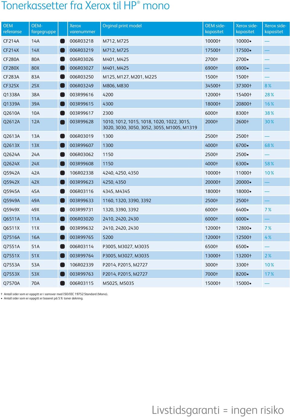 18000 20800 16% Q2610A 10A 003R99617 2300 6000 8300 38% Q2612A 12A 003R99628 1010, 1012, 1015, 1018, 1020, 1022, 3015, 3020, 3030, 3050, 3052, 3055, M1005, M1319 2000 2600 30% Q2613A 13A 006R03019