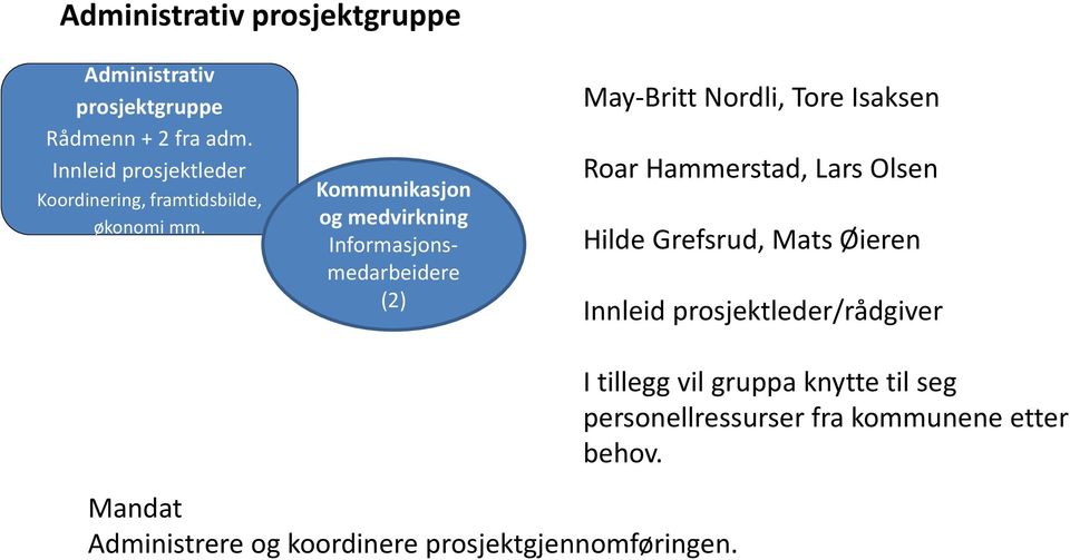 Kommunikasjon og medvirkning Informasjonsmedarbeidere (2) May-Britt Nordli, Tore Isaksen Roar Hammerstad, Lars