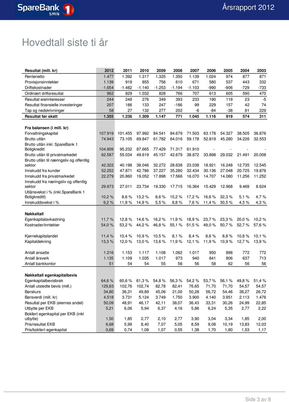 032 828 766 707 613 605 590 470 Resultat eierinteresser 244 248 276 349 393 233 190 119 23-5 Resultat finansielle investeringer 207 186 133 247-186 99 229 157 42 74 Tap og nedskrivninger 58 27 132