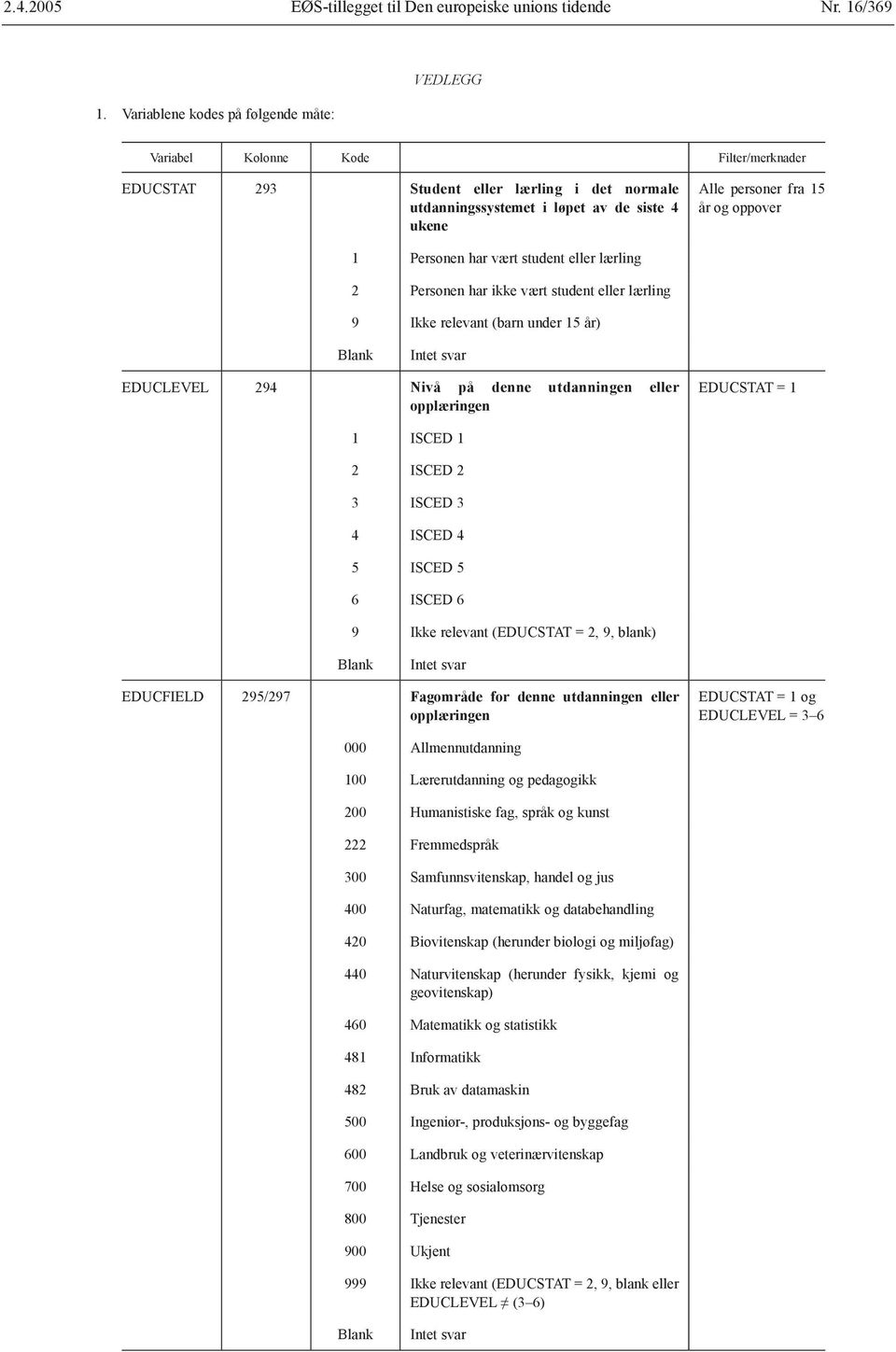 student eller lærling 2 Personen har ikke vært student eller lærling 9 Ikke relevant (barn under 15 år) EDUCLEVEL 294 Nivå på denne utdanningen eller opplæringen EDUCSTAT = 1 1 ISCED 1 2 ISCED 2 3