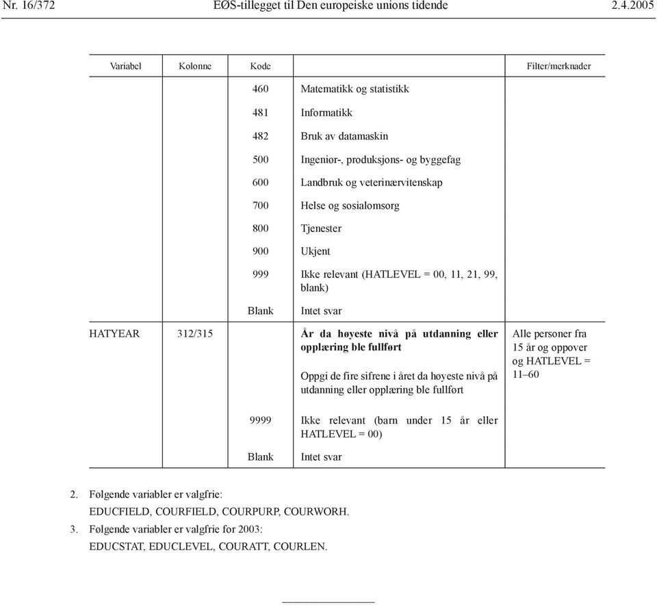 900 Ukjent 999 Ikke relevant (HATLEVEL = 00, 11, 21, 99, blank) HATYEAR 312/315 År da høyeste nivå på utdanning eller opplæring ble fullført Oppgi de fire sifrene i året da høyeste nivå