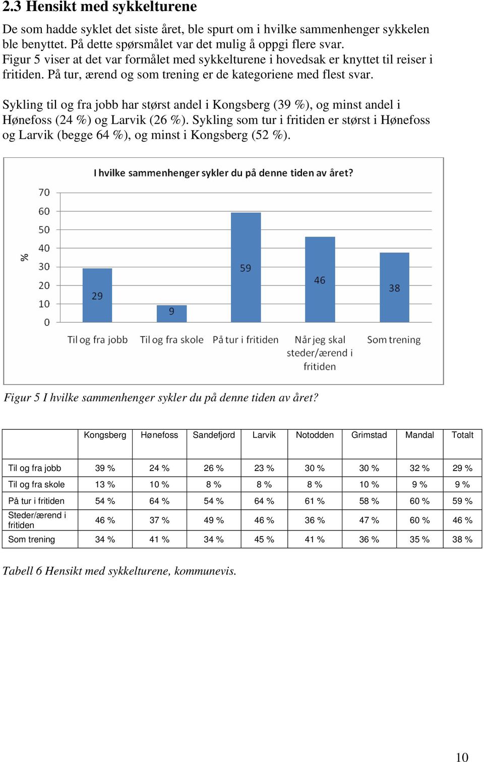 Sykling til og fra jobb har størst andel i Kongsberg (39 %), og minst andel i Hønefoss (24 %) og Larvik (26 %).