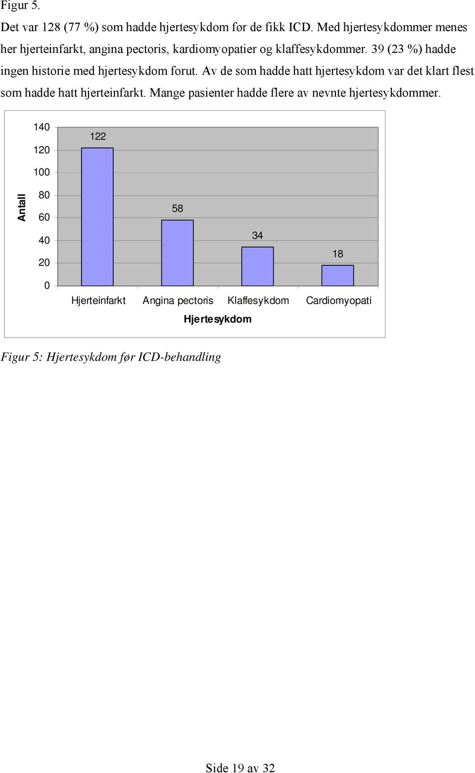 39 (23 %) hadde ingen historie med hjertesykdom forut.