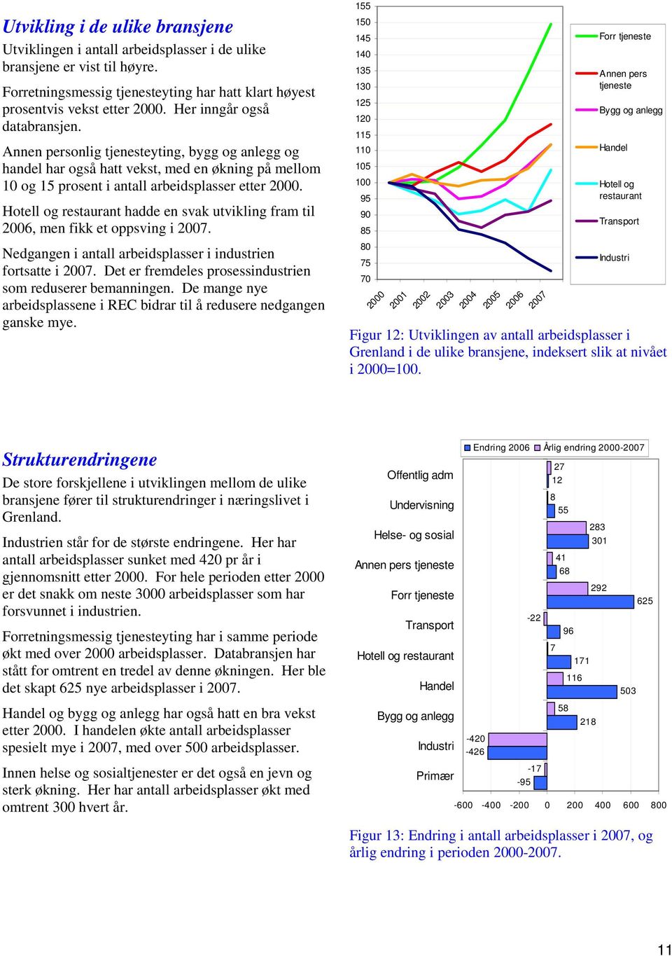 Hotell og restaurant hadde en svak utvikling fram til 2006, men fikk et oppsving i 2007. Nedgangen i antall arbeidsplasser i industrien fortsatte i 2007.