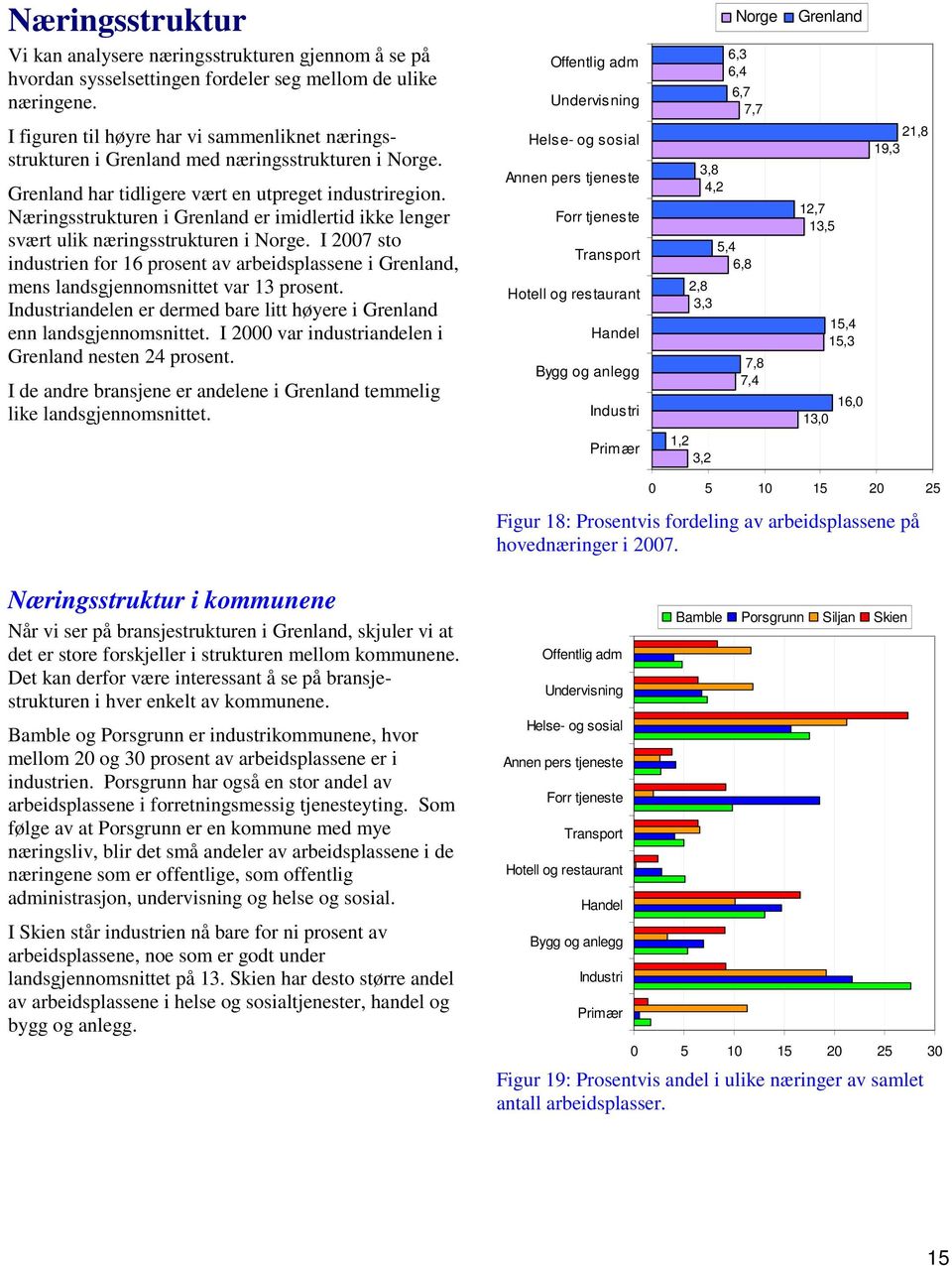 Næringsstrukturen i Grenland er imidlertid ikke lenger svært ulik næringsstrukturen i Norge.