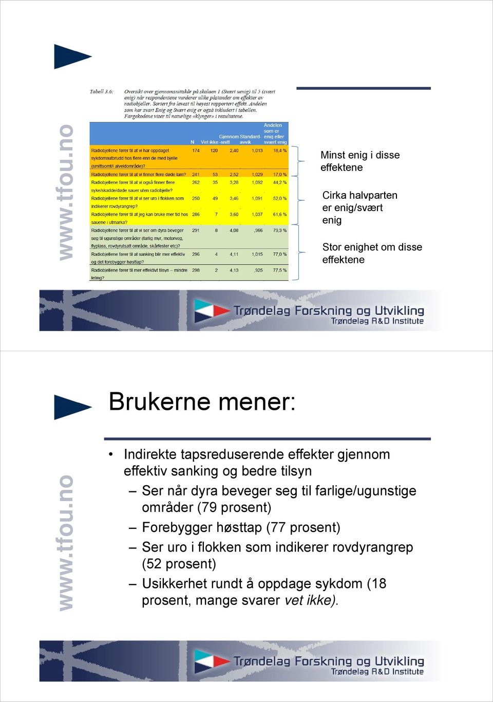 beveger seg til farlige/ugunstige områder (79 prosent) Forebygger høsttap (77 prosent) Ser uro i flokken