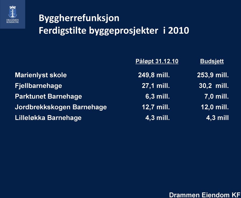 Fjellbarnehage 27,1 mill. 30,2 mill. Parktunet Barnehage 6,3 mill.