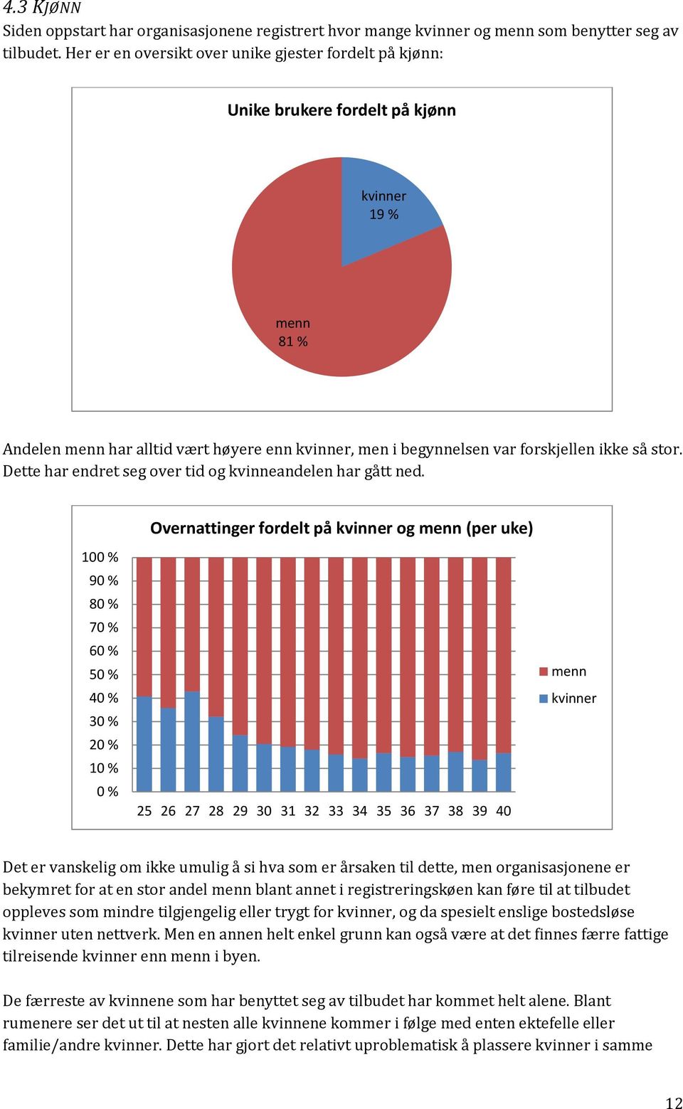 så stor. Dette har endret seg over tid og kvinneandelen har gått ned.