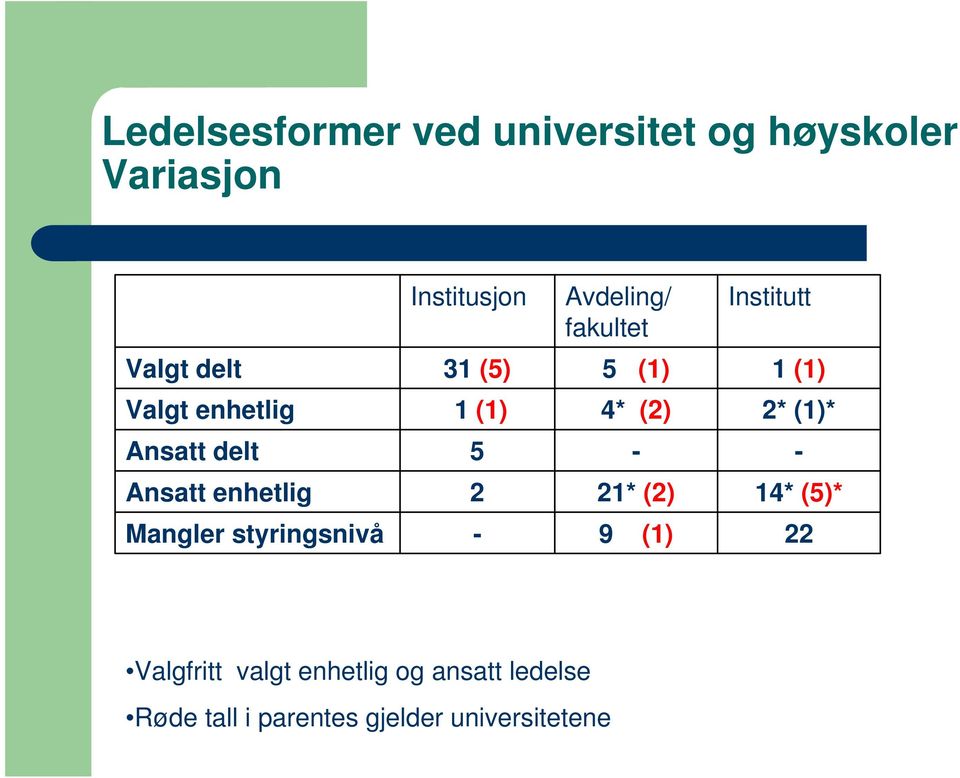 (1)* Ansatt delt 5 - - Ansatt enhetlig 2 21* (2) 14* (5)* Mangler styringsnivå - 9