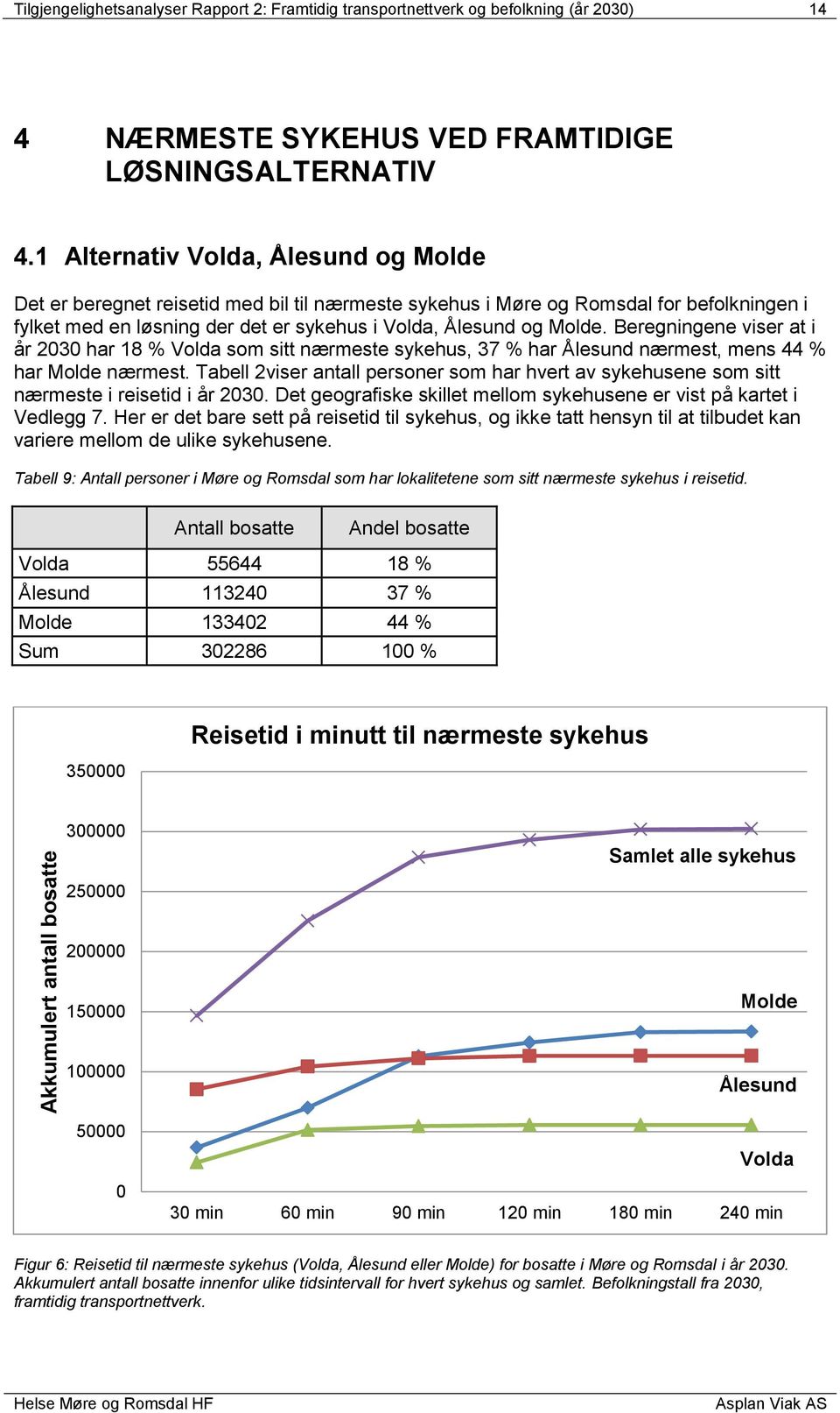 Beregningene viser at i år 2030 har 18 % Volda som sitt nærmeste sykehus, 37 % har Ålesund nærmest, mens 44 % har Molde nærmest.