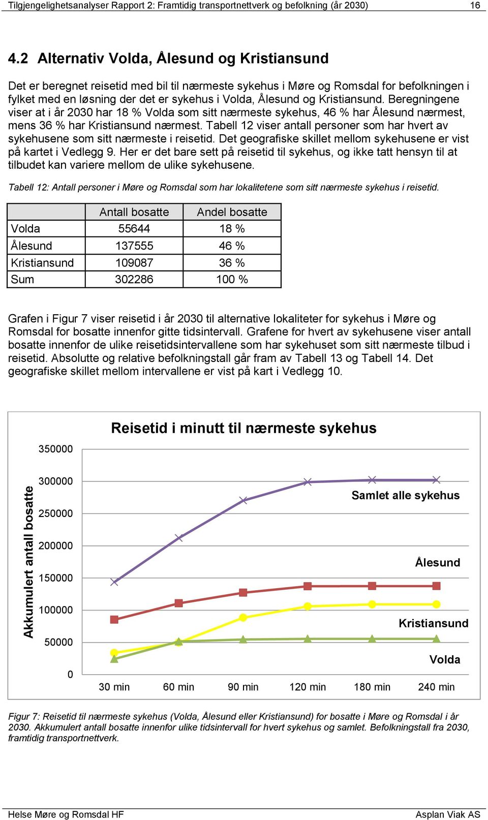 Kristiansund. Beregningene viser at i år 2030 har 18 % Volda som sitt nærmeste sykehus, 46 % har Ålesund nærmest, mens 36 % har Kristiansund nærmest.