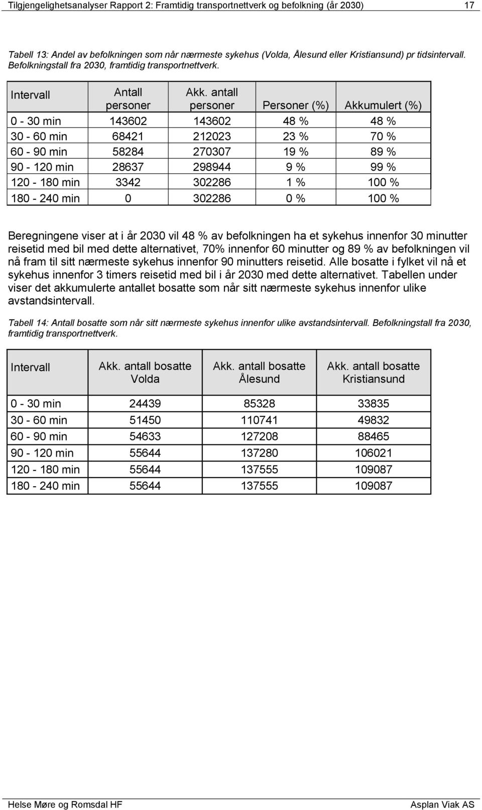 antall personer personer Personer (%) Akkumulert (%) 0-30 min 143602 143602 48 % 48 % 30-60 min 68421 212023 23 % 70 % 60-90 min 58284 270307 19 % 89 % 90-120 min 28637 298944 9 % 99 % 120-180 min