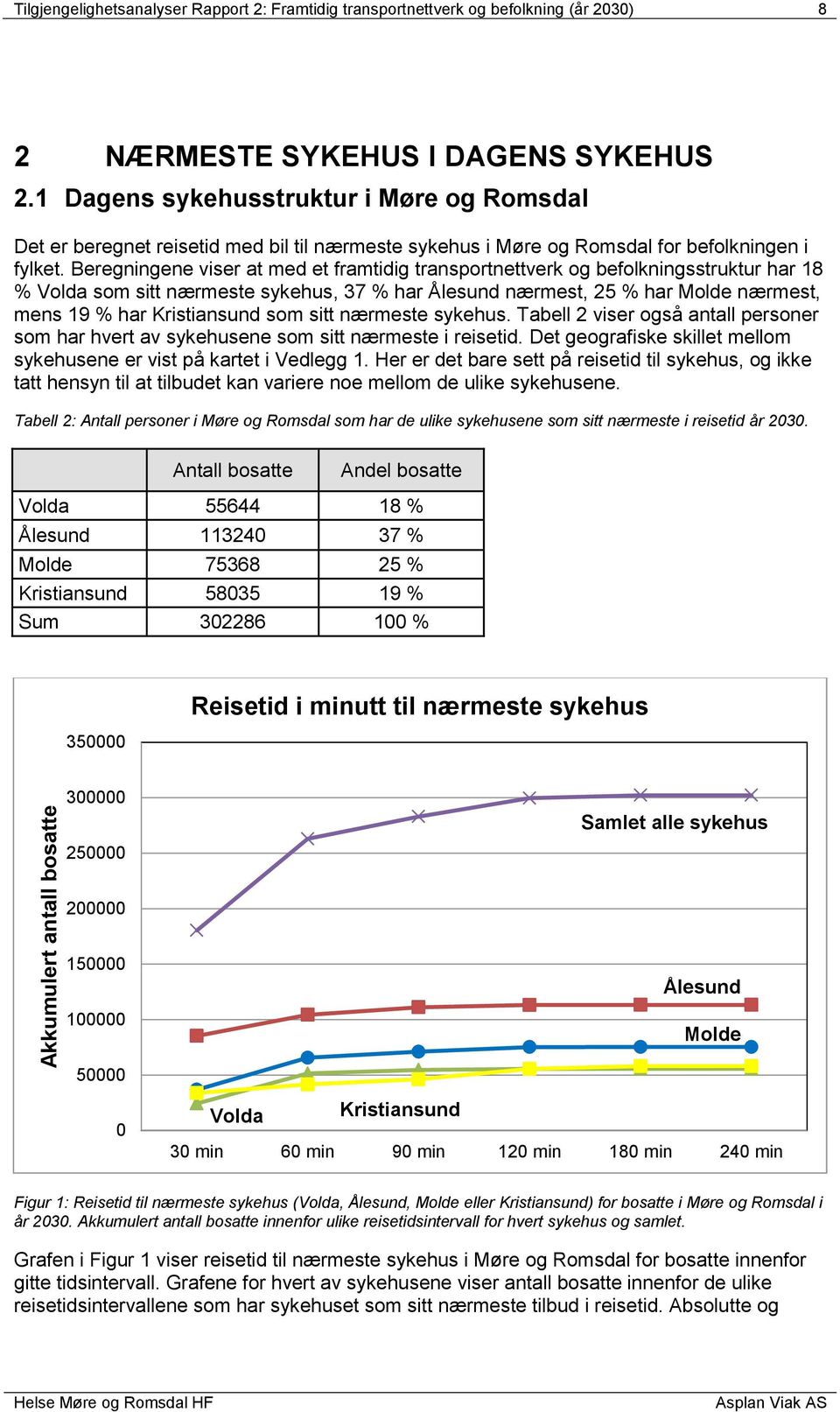 Beregningene viser at med et framtidig transportnettverk og befolkningsstruktur har 18 % Volda som sitt nærmeste sykehus, 37 % har Ålesund nærmest, 25 % har Molde nærmest, mens 19 % har Kristiansund