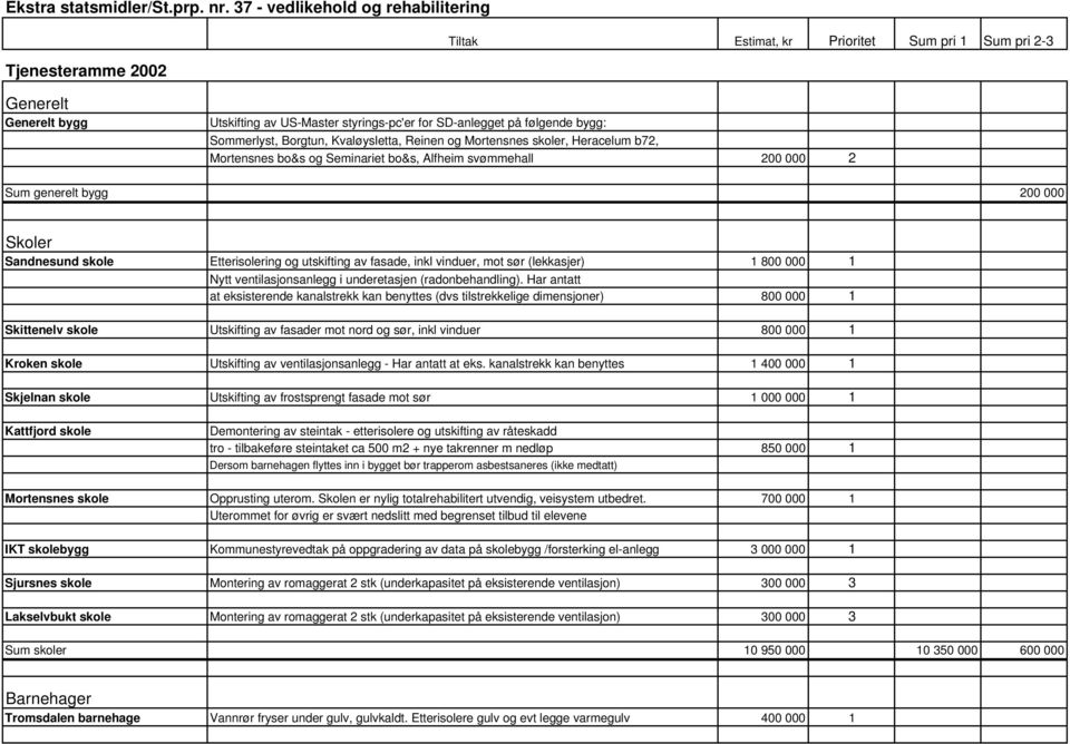 bygg: Sommerlyst, Borgtun, Kvaløysletta, Reinen og Mortensnes skoler, Heracelum b72, Mortensnes bo&s og Seminariet bo&s, Alfheim svømmehall 200 000 2 Sum generelt bygg 200 000 Skoler Sandnesund skole