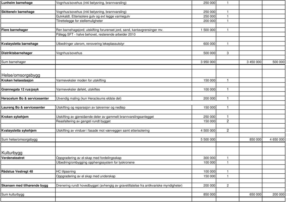 1 500 000 1 Pålegg SFT - halve behovet, resterende arbeider 2010 Kvaløysletta barnehage Utbedringer uterom, renovering lekeplassutstyr 600 000 1 Distriktsbarnehager Vognhus/sovehus 500 000 3 Sum