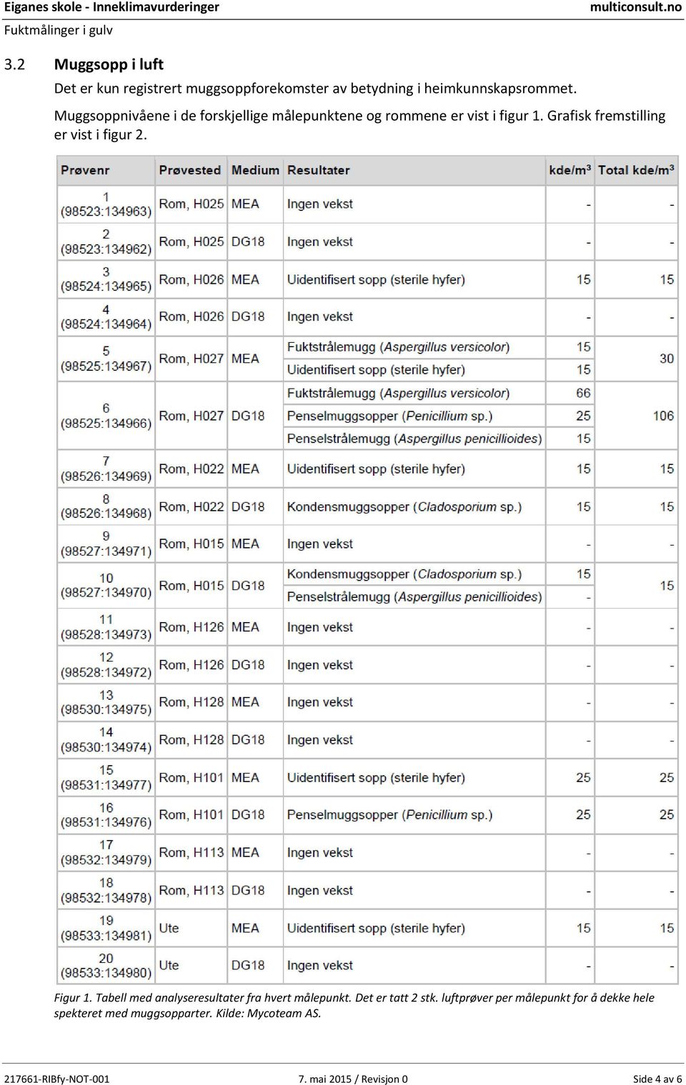 Grafisk fremstilling er vist i figur 2. Figur 1. Tabell med analyseresultater fra hvert målepunkt.