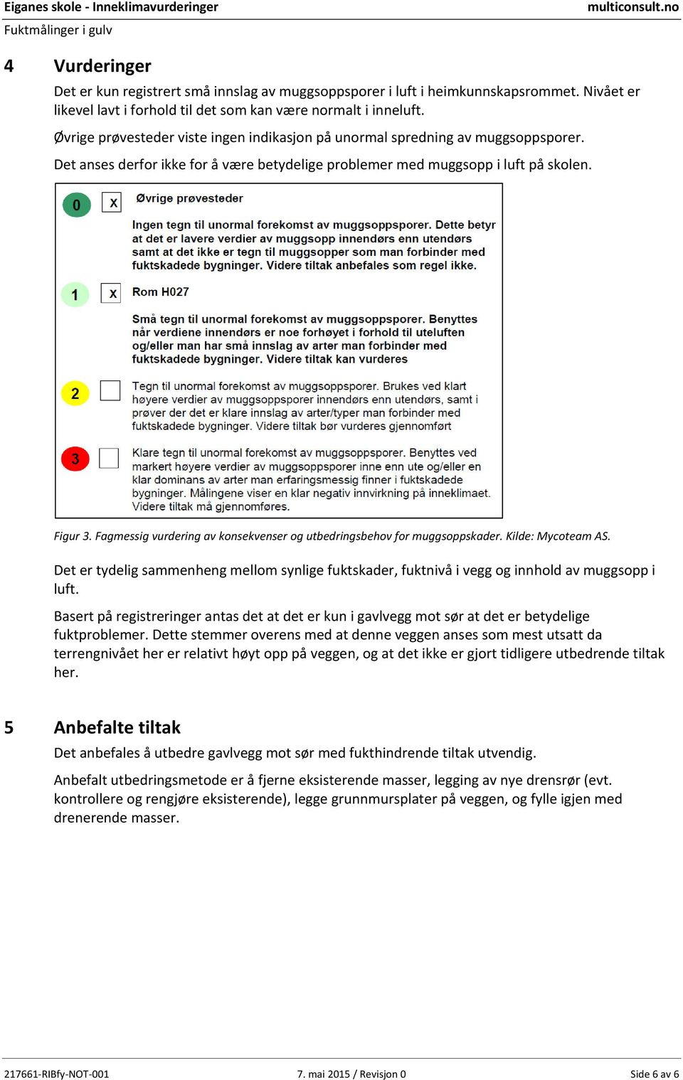 Fagmessig vurdering av konsekvenser og utbedringsbehov for muggsoppskader. Kilde: Mycoteam AS. Det er tydelig sammenheng mellom synlige fuktskader, fuktnivå i vegg og innhold av muggsopp i luft.