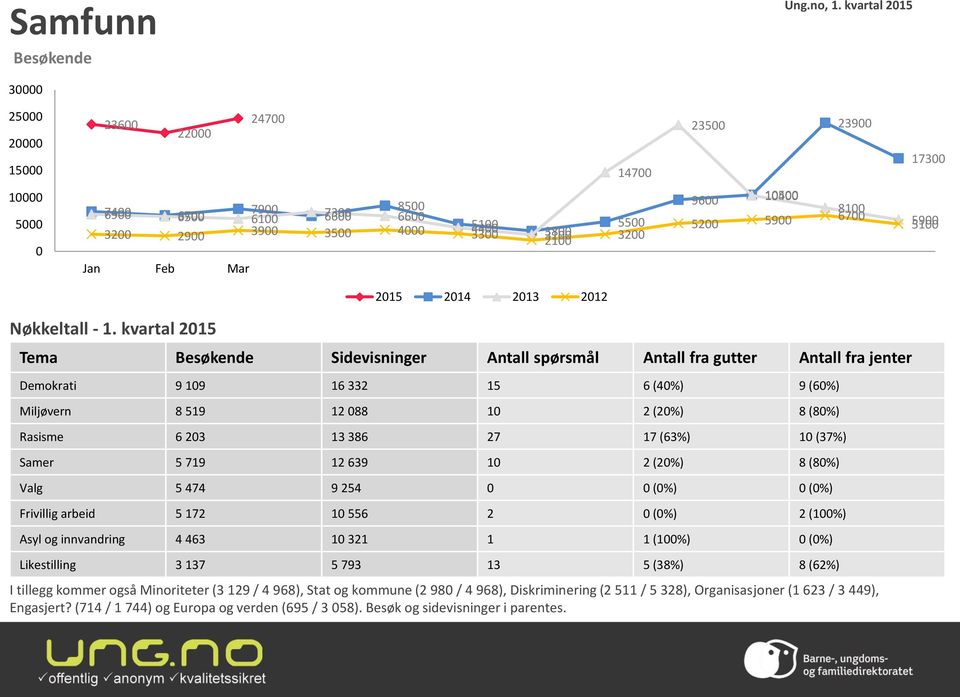 17 (63%) 1 (37%) Samer 5 719 12 639 1 2 (2%) 8 (8%) Valg 5 474 9 254 (%) (%) Frivillig arbeid 5 172 1 556 2 (%) 2 (1%) Asyl og innvandring 4 463 1 321 1 1 (1%) (%) Likestilling 3 137 5 793 13 5 (38%)