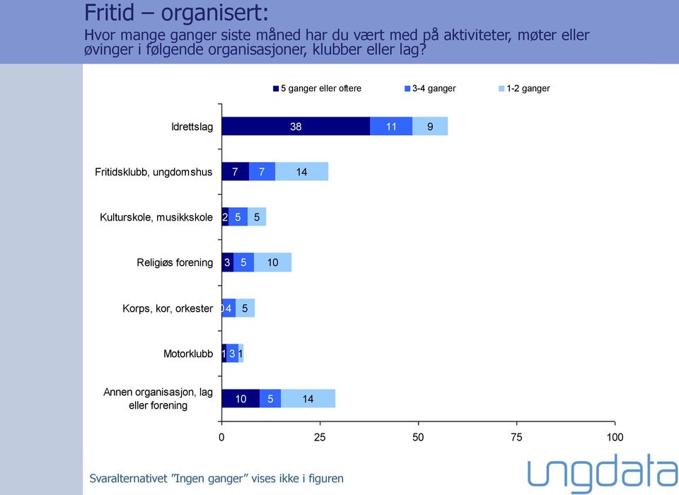 5 ganger eller oftere 3-4 ganger 1-2 ganger Idrettslag 38 11 9 Fritidsklubb, ungdomshus 7 7 14 Kulturskole,