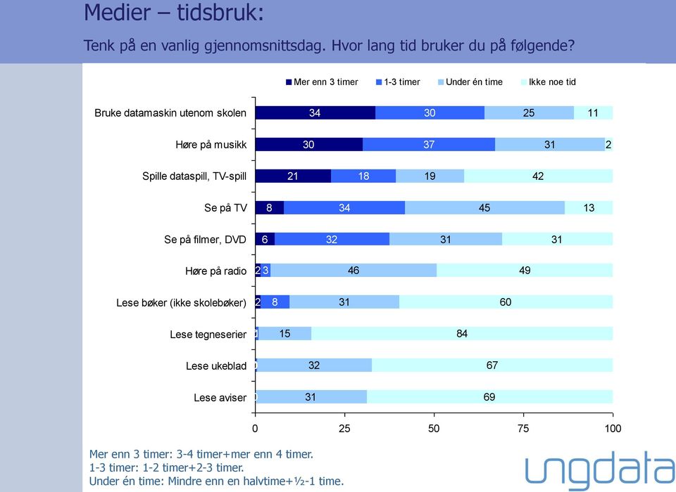 TV-spill 21 18 19 42 Se på TV 8 34 45 13 Se på filmer, DVD 6 32 31 31 Høre på radio 2 3 46 49 Lese bøker (ikke skolebøker) 2 8 31 6 Lese