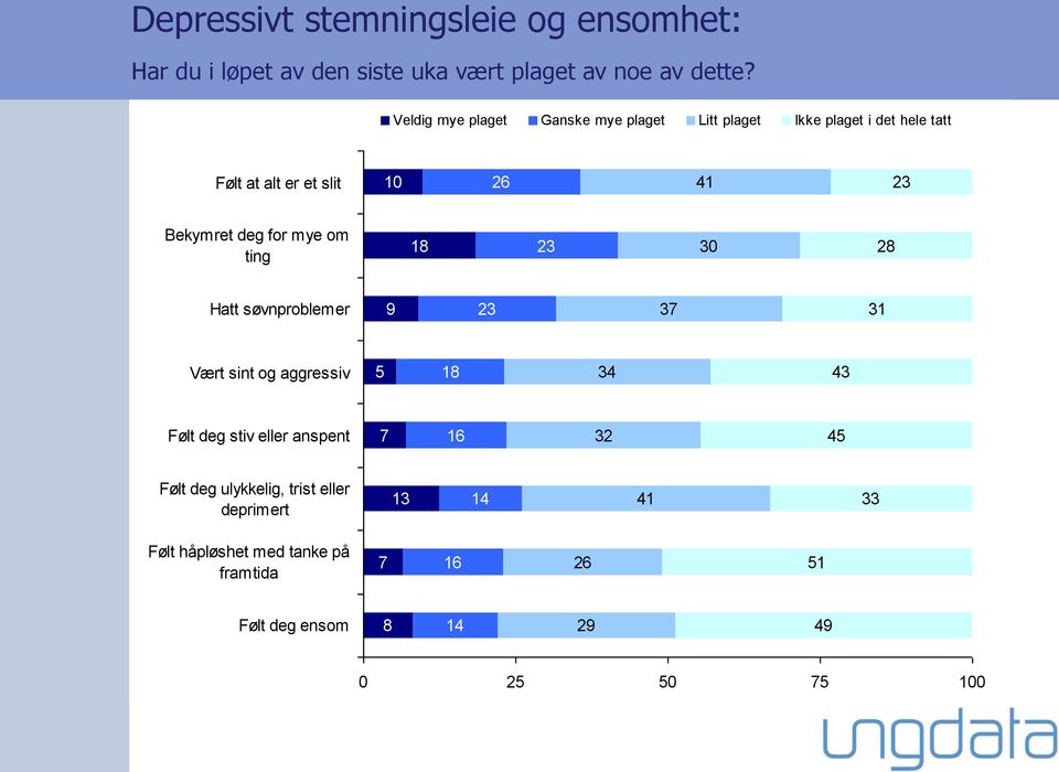 deg for mye om ting 18 23 3 28 Hatt søvnproblemer 9 23 37 31 Vært sint og aggressiv 5 18 34 43 Følt deg stiv eller