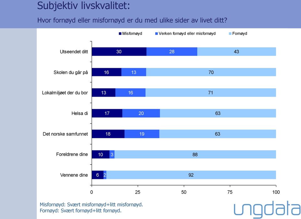 Lokalmiljøet der du bor 13 16 71 Helsa di 17 2 63 Det norske samfunnet 18 19 63 Foreldrene dine 1 3