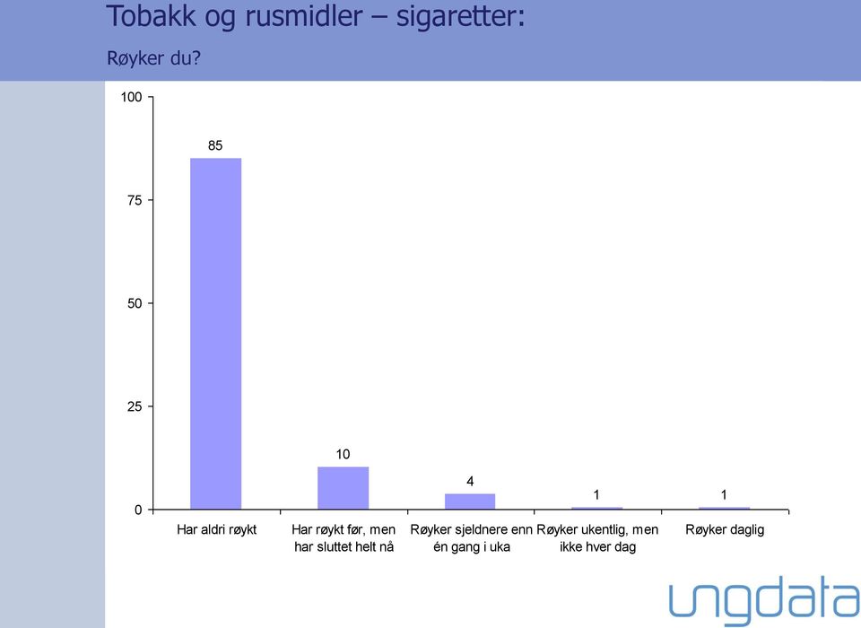 har sluttet helt nå 4 Røyker sjeldnere enn én