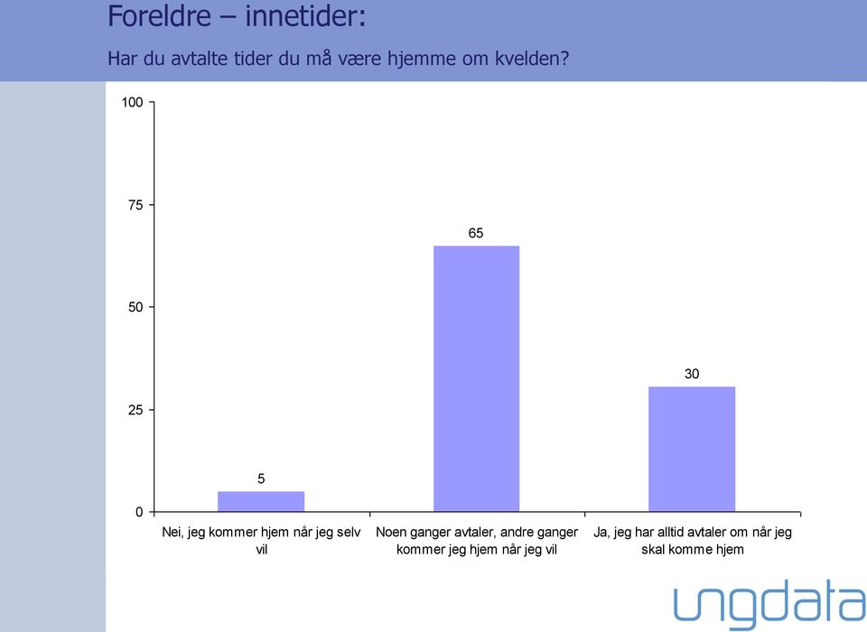 1 75 65 5 3 5 Nei, jeg kommer hjem når jeg selv vil Noen