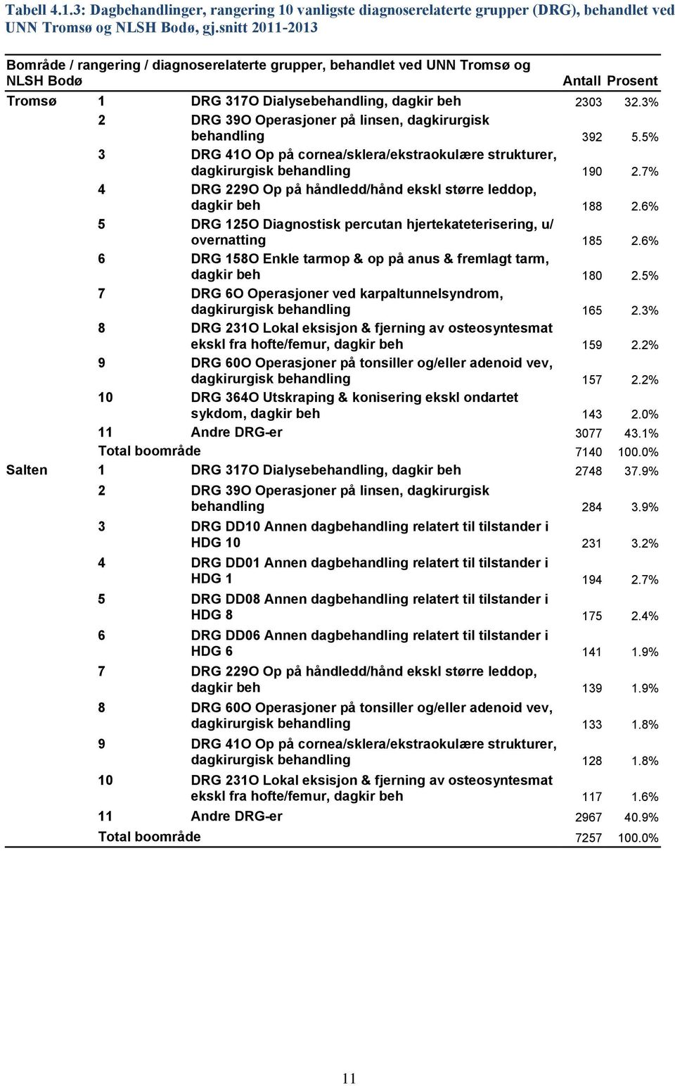 3% 2 DRG 39O Operasjoner på linsen, dagkirurgisk behandling 392 5.5% 3 DRG 41O Op på cornea/sklera/ekstraokulære strukturer, dagkirurgisk behandling 190 2.