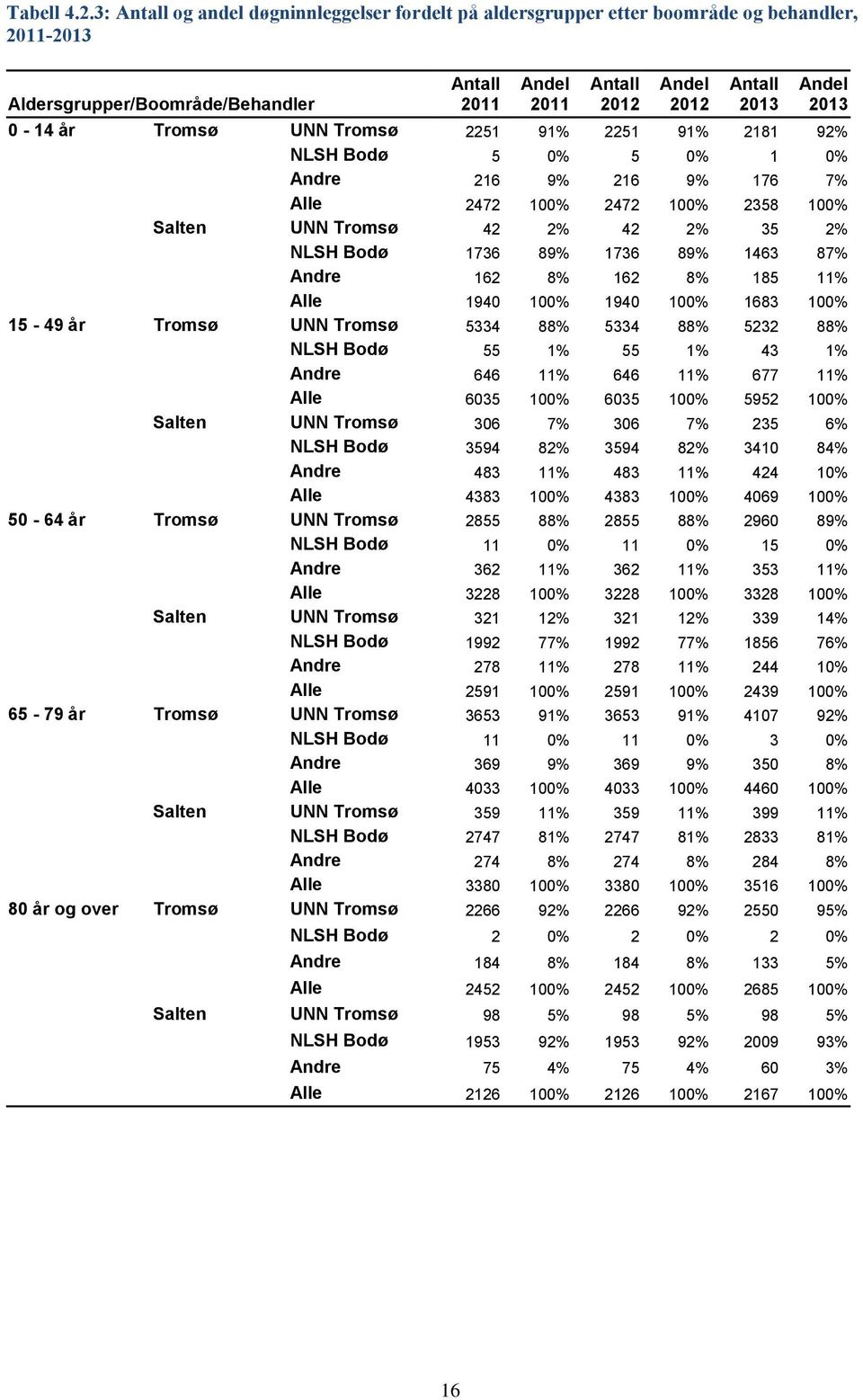 Andre 216 9% 216 9% 176 7% Alle 2472 100% 2472 100% 2358 100% Salten UNN Tromsø 42 2% 42 2% 35 2% NLSH Bodø 1736 89% 1736 89% 1463 87% Andre 162 8% 162 8% 185 11% Alle 1940 100% 1940 100% 1683 100%