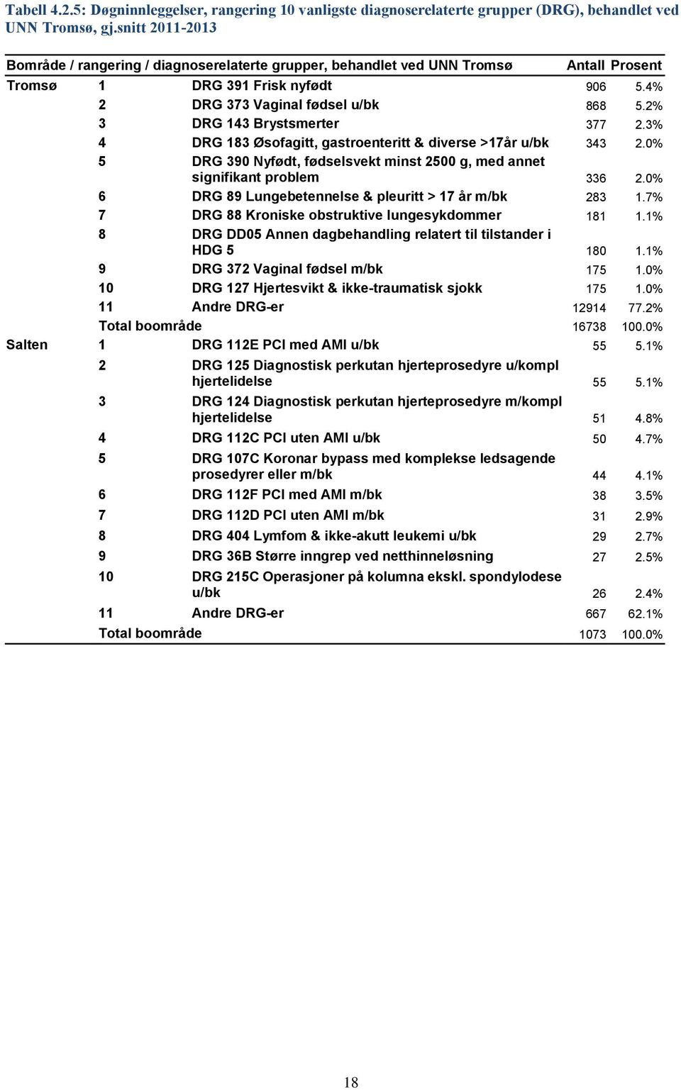 3% 4 DRG 183 Øsofagitt, gastroenteritt & diverse >17år u/bk 343 2.0% 5 DRG 390 Nyfødt, fødselsvekt minst 2500 g, med annet signifikant problem 336 2.