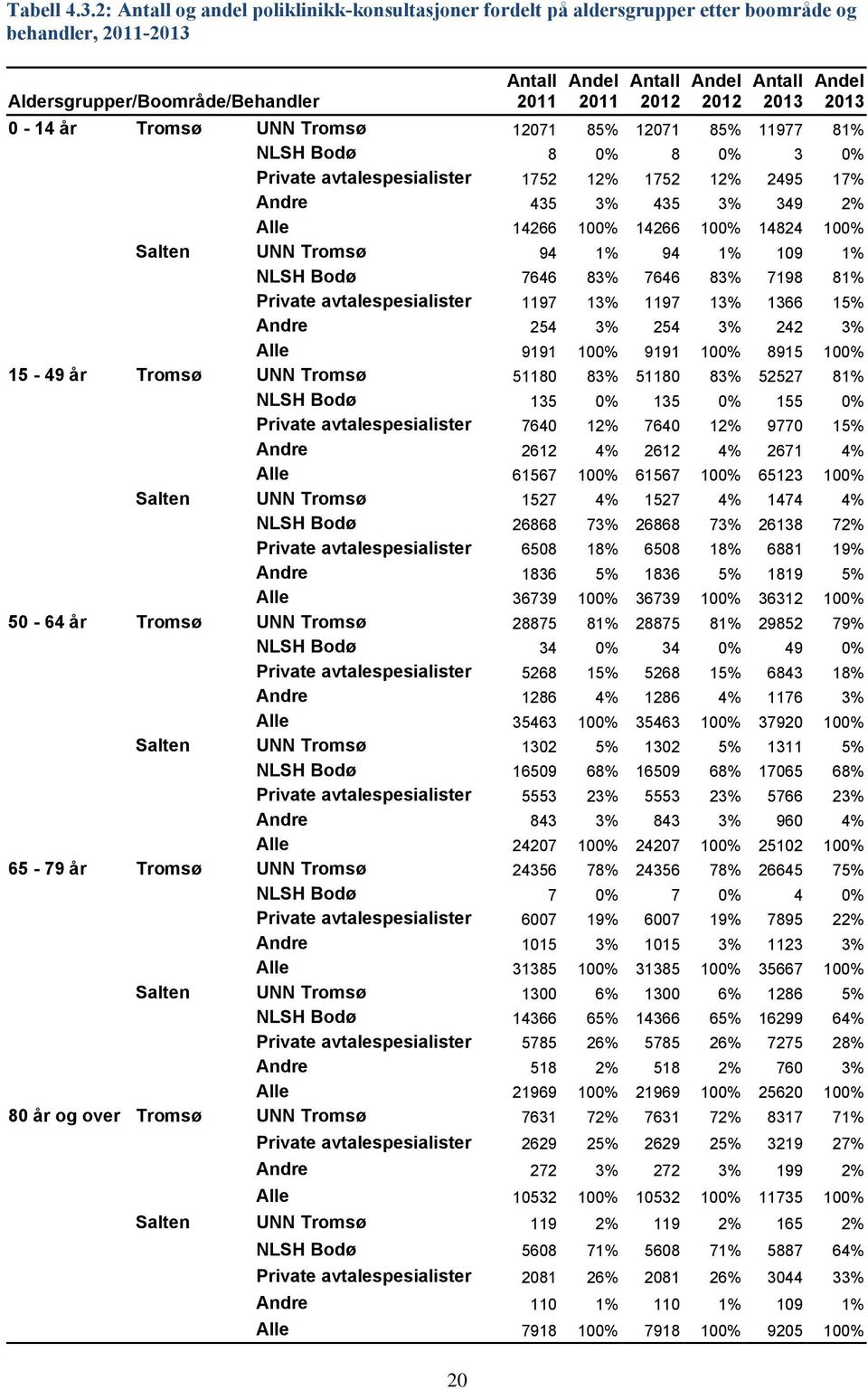 8 0% 3 0% Private avtalespesialister 1752 12% 1752 12% 2495 17% Andre 435 3% 435 3% 349 2% Alle 14266 100% 14266 100% 14824 100% Salten UNN Tromsø 94 1% 94 1% 109 1% NLSH Bodø 7646 83% 7646 83% 7198