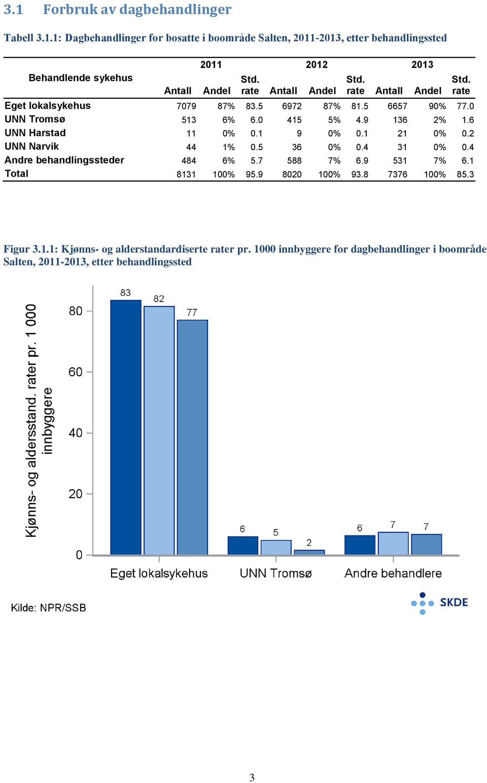 4 31 0% 0.4 Andre behandlingssteder 484 6% 5.7 588 7% 6.9 531 7% 6.1 Total 8131 100% 95.9 8020 100% 93.8 7376 100% 85.3 rate Figur 3.1.1: Kjønns- og alderstandardiserte rater pr.