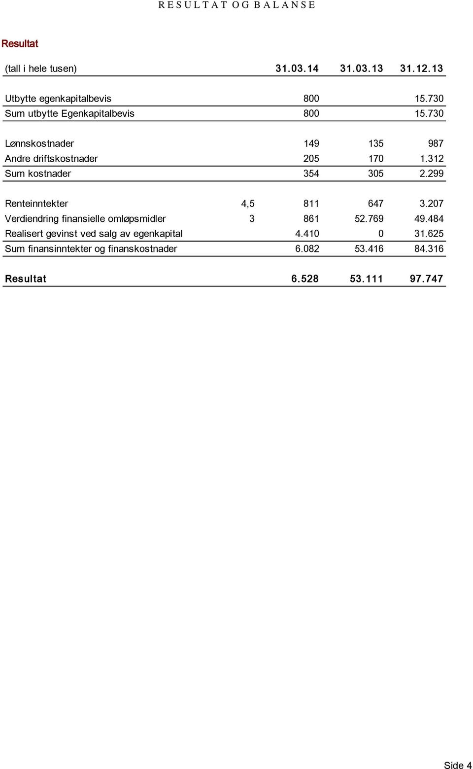 312 Sum kostnader 354 305 2.299 Renteinntekter 4,5 811 647 3.207 Verdiendring finansielle omløpsmidler 3 861 52.769 49.