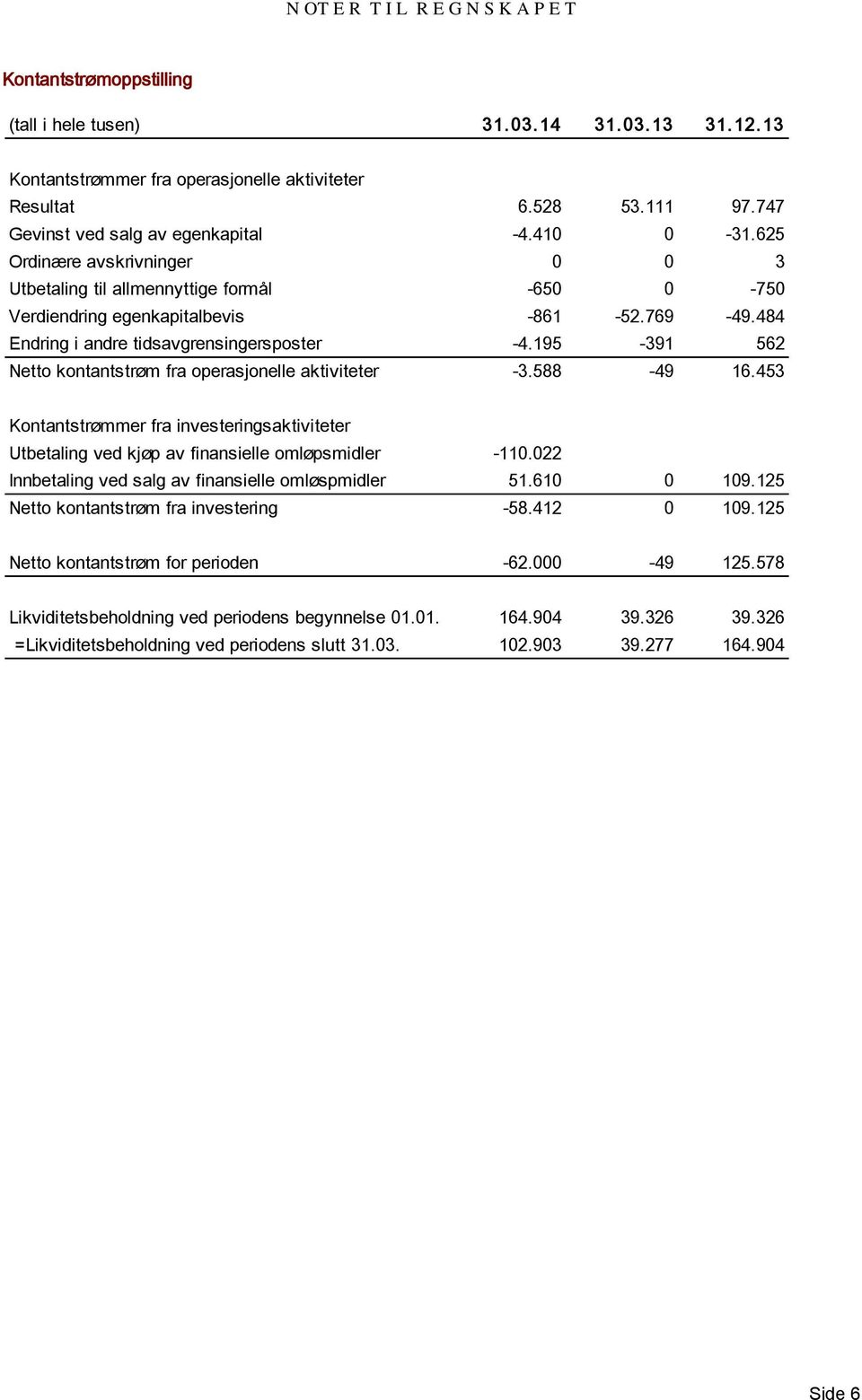 484 Endring i andre tidsavgrensingersposter -4.195-391 562 Netto kontantstrøm fra operasjonelle aktiviteter -3.588-49 16.