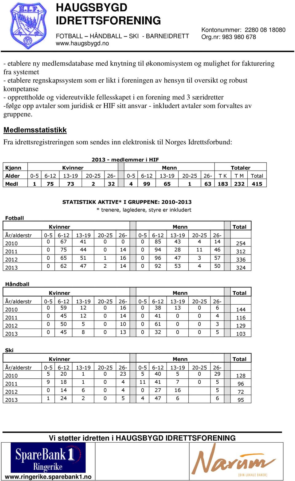 Medlemsstatistikk Fra idrettsregistreringen som sendes inn elektronisk til Norges Idrettsforbund: 2013 - medlemmer i HIF Kjønn Kvinner Menn Totaler Alder 0-5 6-12 13-19 20-25 26-0-5 6-12 13-19 20-25
