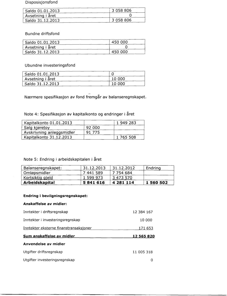 12.2013 92 OOO 91 775 1 949 283 1 765 508 Note 5: Endringi arbeidskapitaleni året Balanseregnskapet: 31.12.2013 Omløpsmidler 7 441 589 Kortsiktig gjeld 1 599 973 Arbeidskapital 5 841 616 31.12.2012 7