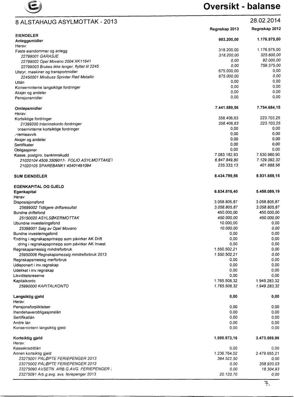 fordringer onserninterne kortsiktige fordringer.-remieawik Aksjer og andeler Sertifikater Obligasjoner Kasse, postgiro, bankinnskudd 21020104 4509.