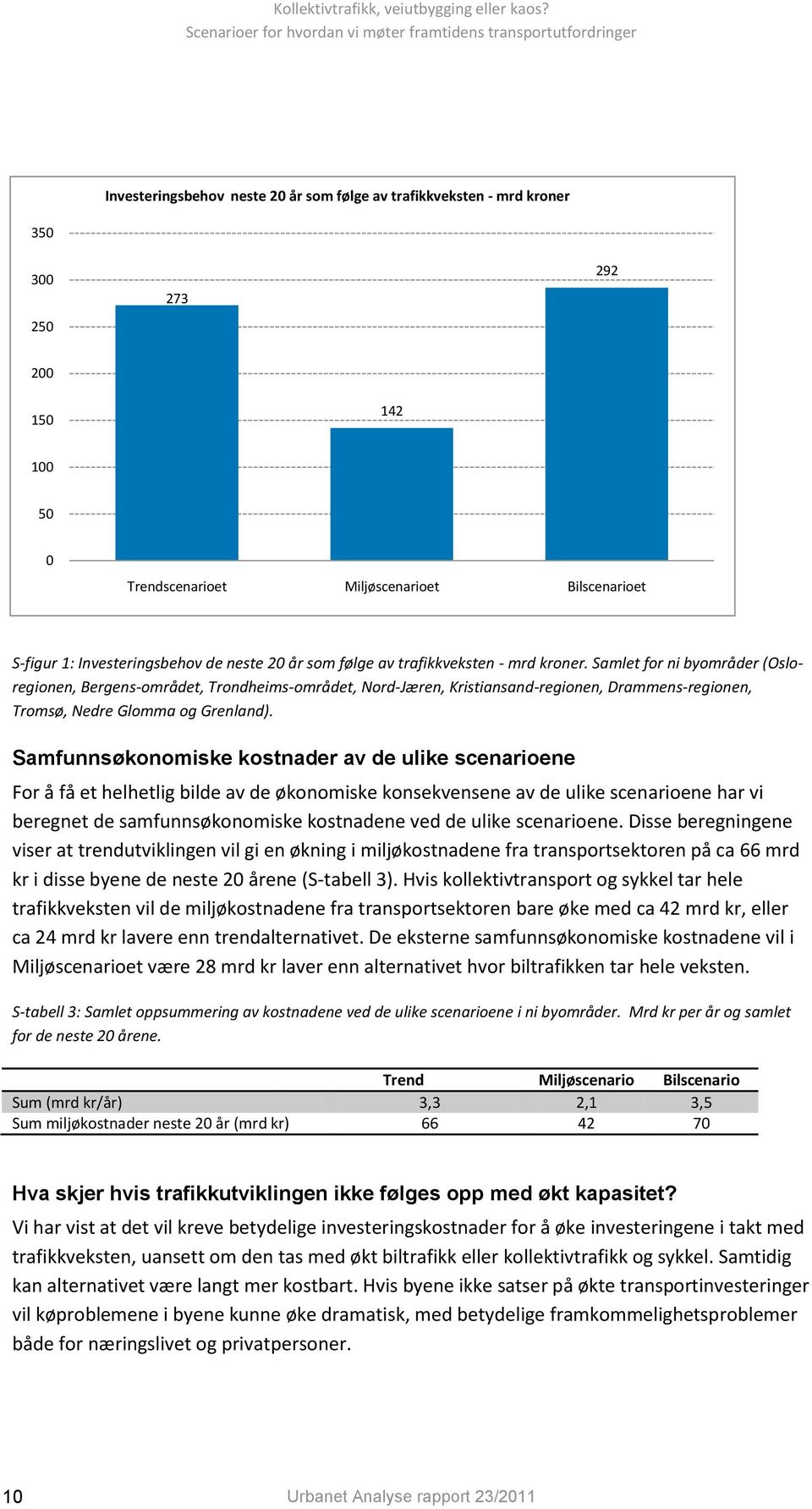 Samlet for ni byområder (Osloregionen, Bergens-området, Trondheims-området, Nord-Jæren, Kristiansand-regionen, Drammens-regionen, Tromsø, Nedre Glomma og Grenland).