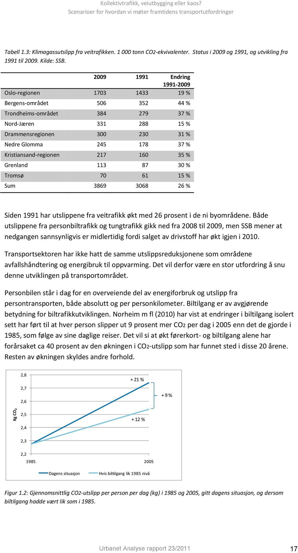 Kristiansand-regionen 217 160 35 % Grenland 113 87 30 % Tromsø 70 61 15 % Sum 3869 3068 26 % Siden 1991 har utslippene fra veitrafikk økt med 26 prosent i de ni byområdene.