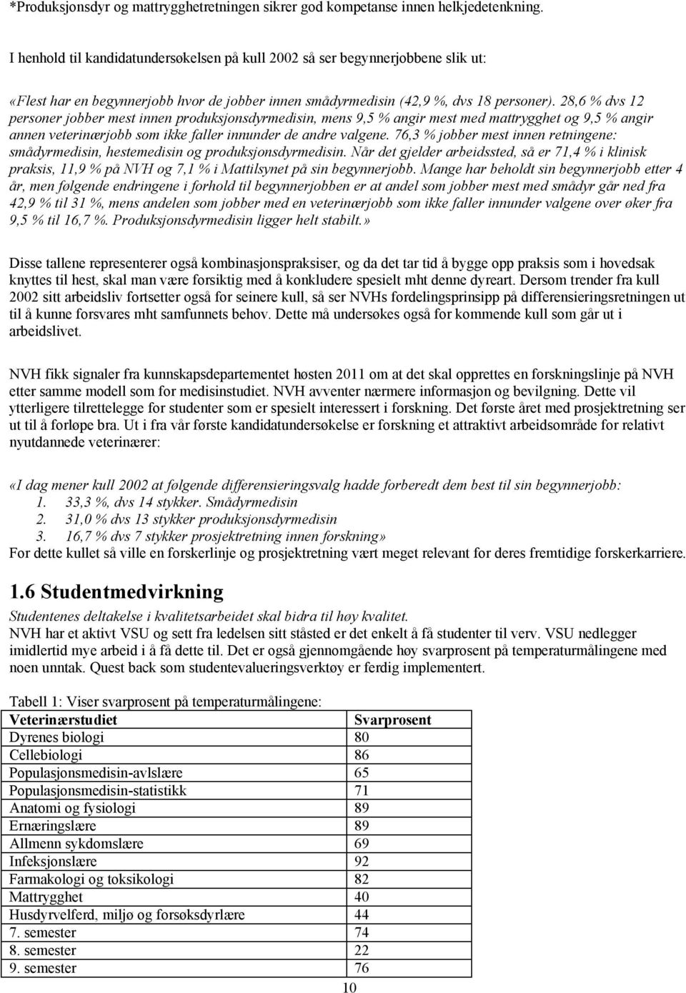 28,6 % dvs 12 personer jobber mest innen produksjonsdyrmedisin, mens 9,5 % angir mest med mattrygghet og 9,5 % angir annen veterinærjobb som ikke faller innunder de andre valgene.