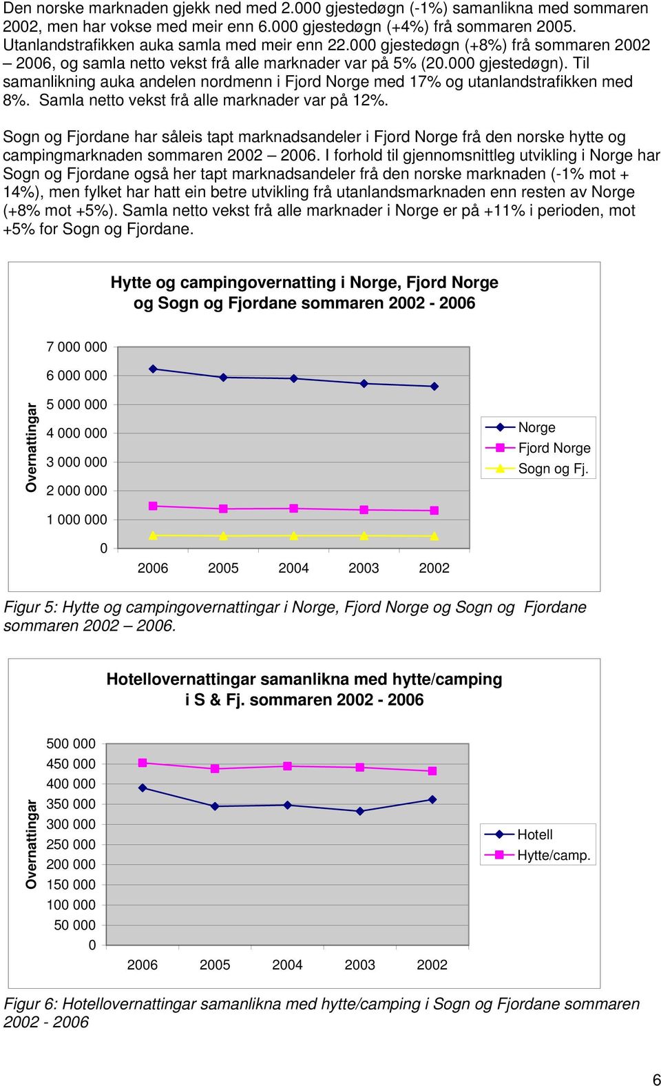 Samla netto vekst frå alle marknader var på 12%. Sogn og Fjordane har såleis tapt marknadsandeler i Fjord Norge frå den norske hytte og campingmarknaden sommaren 22 26.