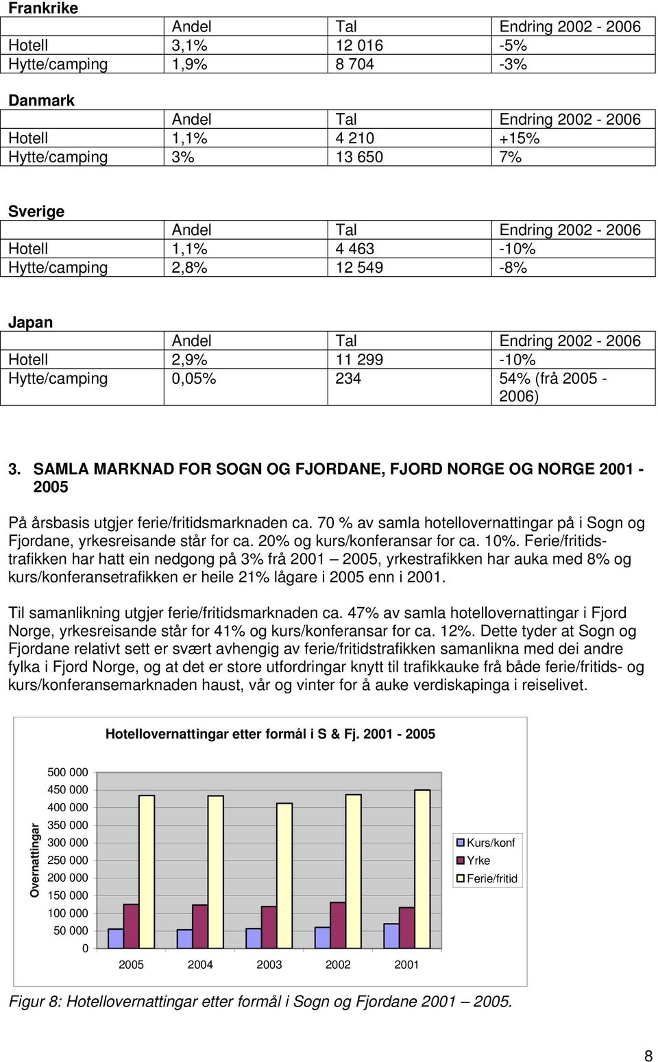 SAMLA MARKNAD FOR SOGN OG FJORDANE, FJORD NORGE OG NORGE 21-25 På årsbasis utgjer ferie/fritidsmarknaden ca. 7 % av samla hotellovernattingar på i Sogn og Fjordane, yrkesreisande står for ca.
