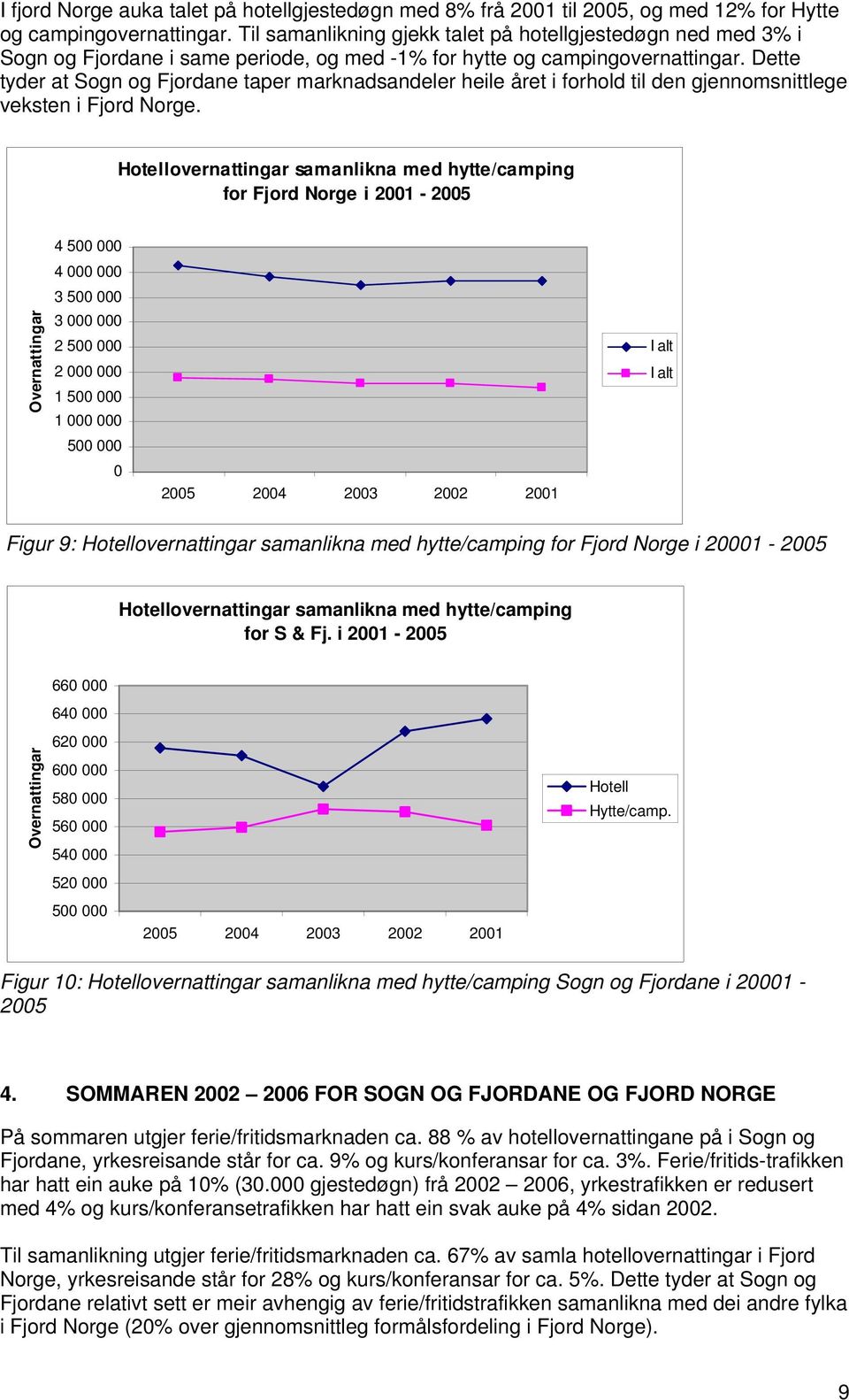 Dette tyder at Sogn og Fjordane taper marknadsandeler heile året i forhold til den gjennomsnittlege veksten i Fjord Norge.