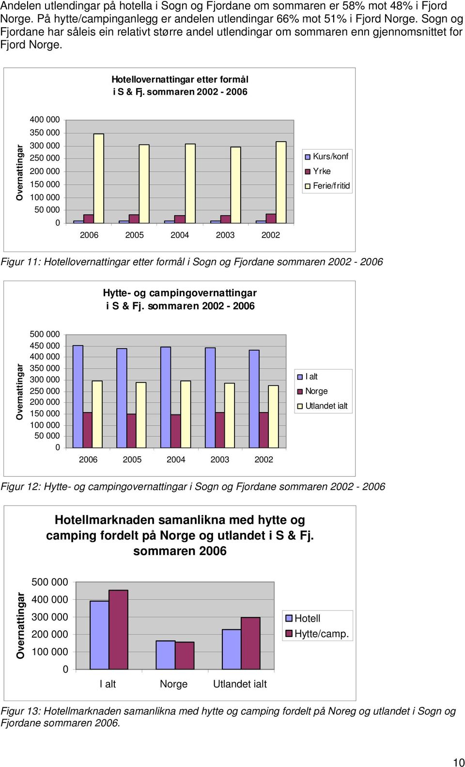 sommaren 22-26 4 35 3 25 2 15 1 5 26 25 24 23 22 Kurs/konf Yrke Ferie/fritid Figur 11: Hotellovernattingar etter formål i Sogn og Fjordane sommaren 22-26 Hytte- og campingovernattingar i S & Fj.