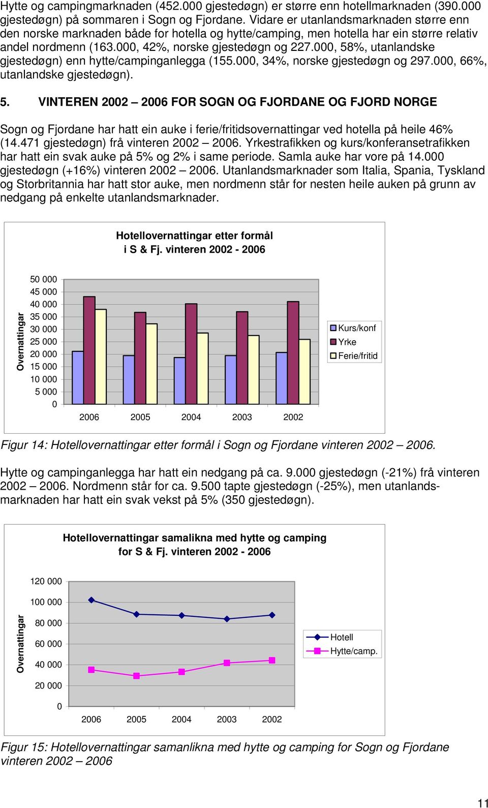 , 58%, utanlandske gjestedøgn) enn hytte/campinganlegga (155., 34%, norske gjestedøgn og 297., 66%, utanlandske gjestedøgn). 5. VINTEREN 22 26 FOR SOGN OG FJORDANE OG FJORD NORGE Sogn og Fjordane har hatt ein auke i ferie/fritidsovernattingar ved hotella på heile 46% (14.